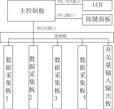 無(wú)紙記錄儀的設(shè)計(jì)原理及信號(hào)測(cè)試技術(shù)