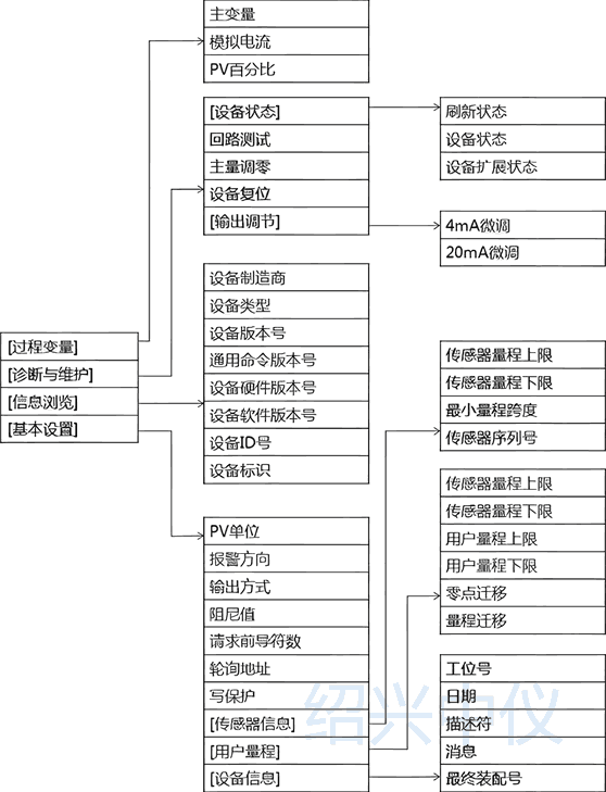 HART變送器通用菜單